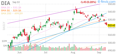 Dow (DIA proxy) daily chart Thursday, September 10, 2026