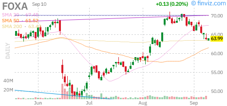 Fox Corp (FOXA) daily chart Thursday, September 10, 2026