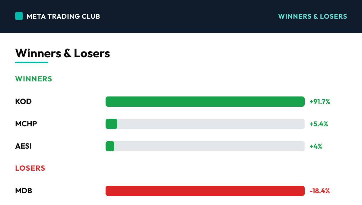 Today's biggest winners and losers Monday, September 28, 2026