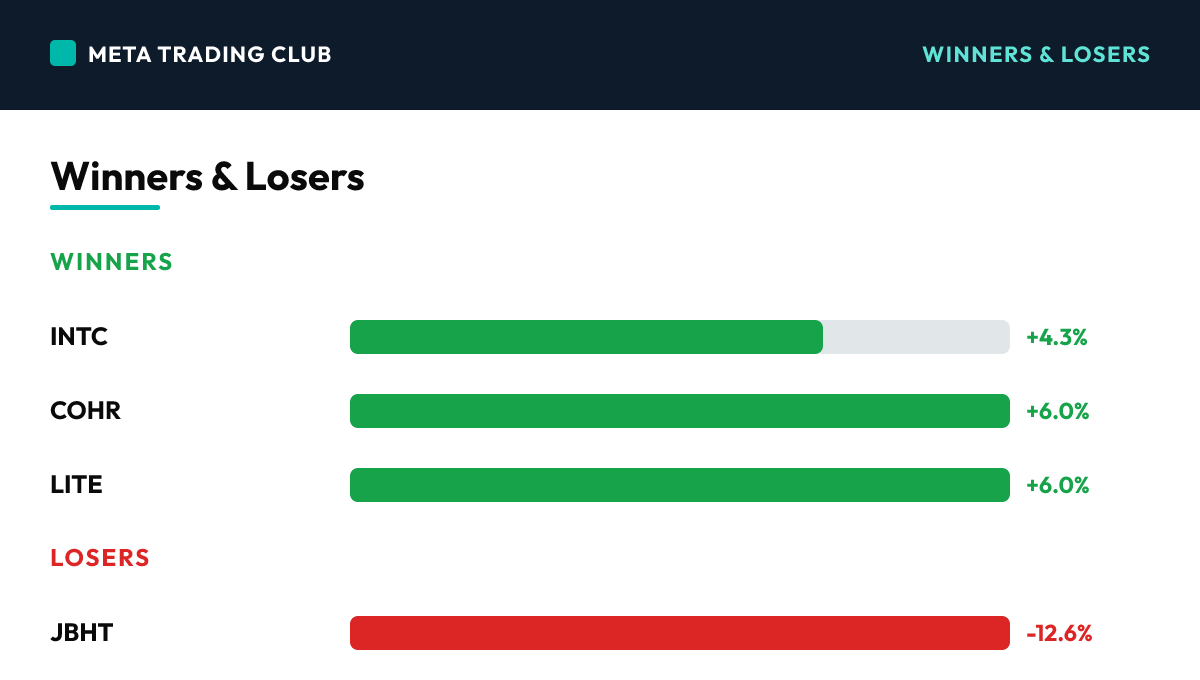 Today's biggest winners and losers Wednesday, September 16, 2026