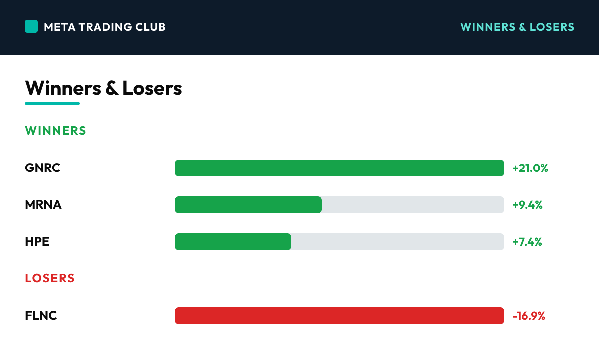 Today's biggest winners and losers Thursday, September 17, 2026
