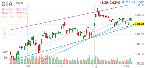 Dow (DIA) daily chart Tuesday, September 8, 2026