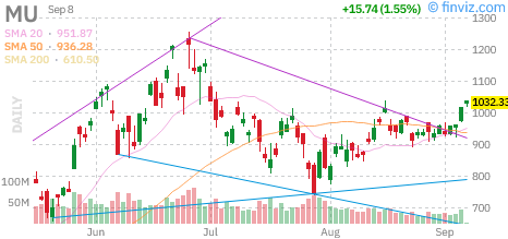 Micron (MU) daily chart Tuesday, September 8, 2026