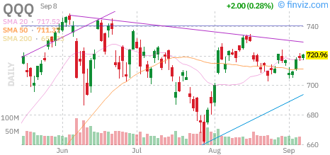 Nasdaq 100 (QQQ) daily chart Tuesday, September 8, 2026