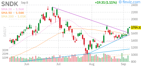 SanDisk (SNDK) daily chart Tuesday, September 8, 2026