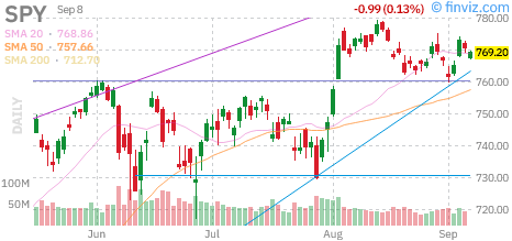 S&P 500 (SPY) daily chart Tuesday, September 8, 2026