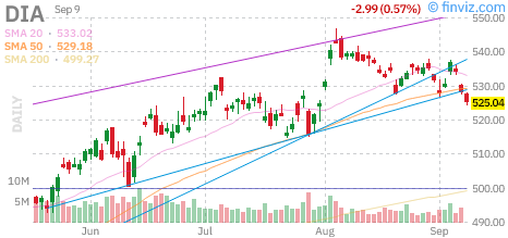 Dow (DIA) daily chart Wednesday, September 9, 2026