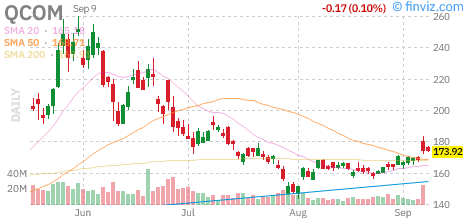 Qualcomm (QCOM) daily chart Wednesday, September 9, 2026