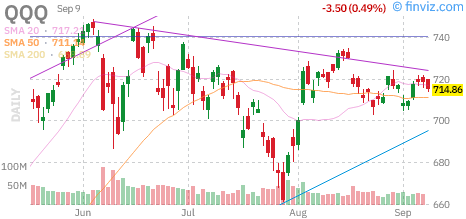 Nasdaq 100 (QQQ) daily chart Wednesday, September 9, 2026