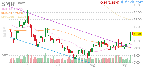 NuScale Power (SMR) daily chart Wednesday, September 9, 2026