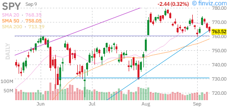 S&P 500 (SPY) daily chart Wednesday, September 9, 2026