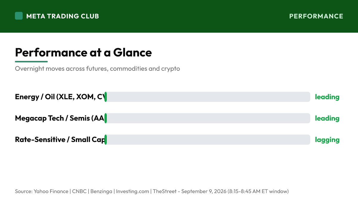 Overnight performance chart Wednesday, September 9, 2026