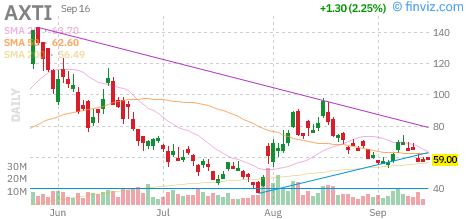 AXT Inc. (AXTI) daily chart Wednesday, September 16, 2026