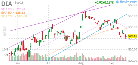 Dow (DIA) daily chart Wednesday, September 16, 2026