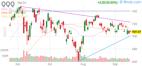 Nasdaq 100 (QQQ) daily chart Wednesday, September 16, 2026