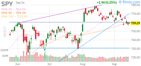 S&P 500 (SPY) daily chart Wednesday, September 16, 2026