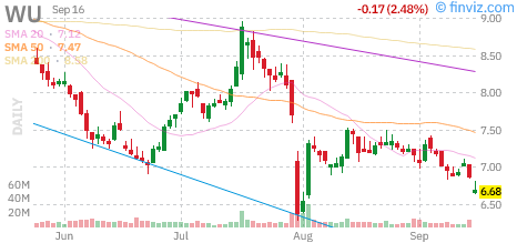 Western Union (WU) daily chart Wednesday, September 16, 2026