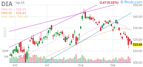 Dow (DIA) daily chart Friday, September 18, 2026