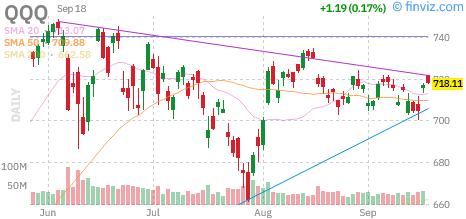 Nasdaq 100 (QQQ) daily chart Friday, September 18, 2026