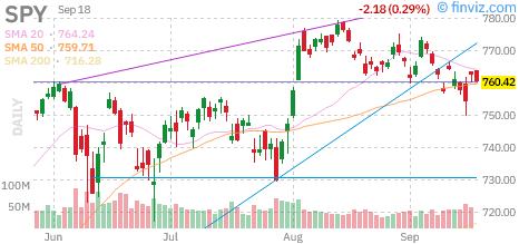 S&P 500 (SPY) daily chart Friday, September 18, 2026