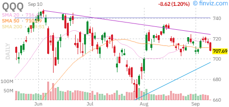 Nasdaq 100 (QQQ proxy) daily chart Thursday, September 10, 2026