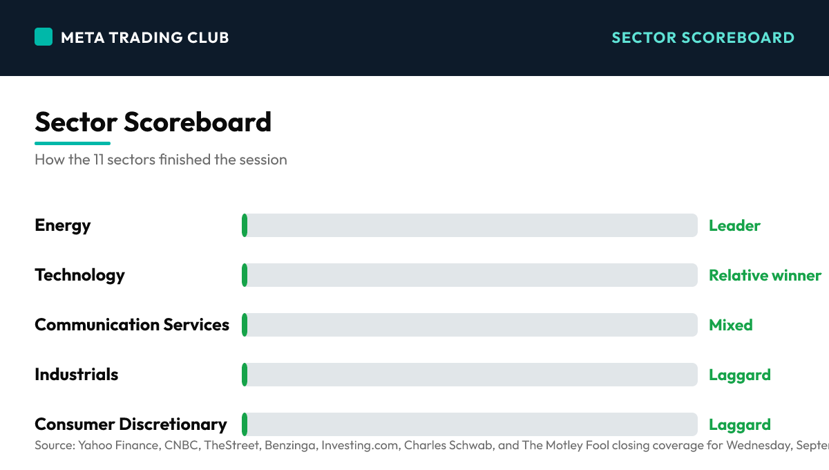 Sector performance scoreboard Wednesday, September 9, 2026