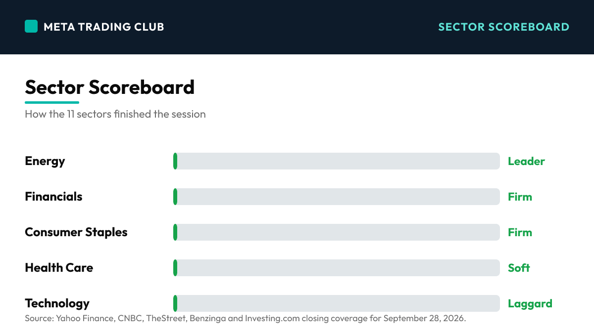 Sector performance scoreboard Monday, September 28, 2026
