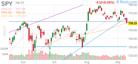 S&P 500 (SPY proxy) daily chart Thursday, September 10, 2026