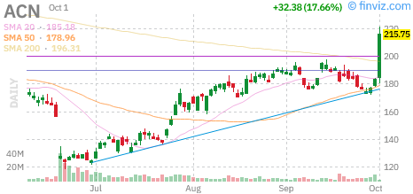 Accenture (ACN) daily chart Thursday, October 1, 2026