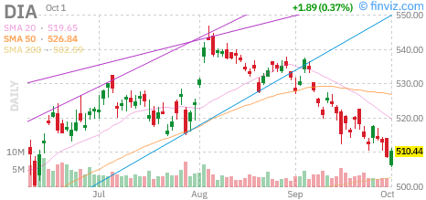 Dow (DIA) daily chart Thursday, October 1, 2026