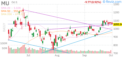 Micron Technology (MU) daily chart Thursday, October 1, 2026