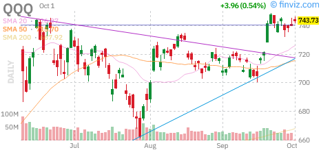 Nasdaq 100 (QQQ) daily chart Thursday, October 1, 2026