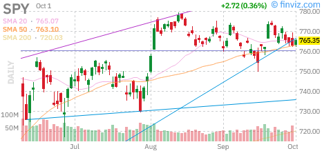 S&P 500 (SPY) daily chart Thursday, October 1, 2026
