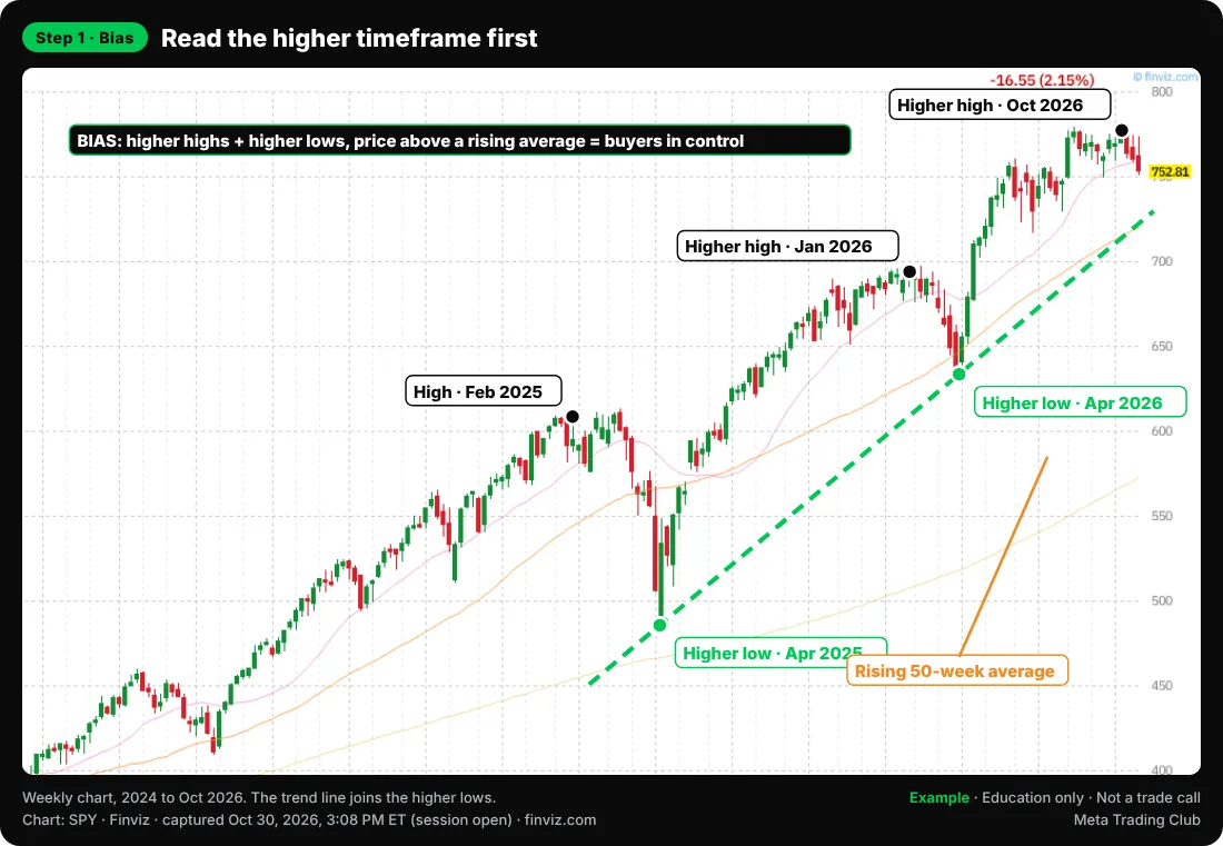 SPY weekly chart 2024 to October 2026 with higher highs, higher lows and a trend line marked