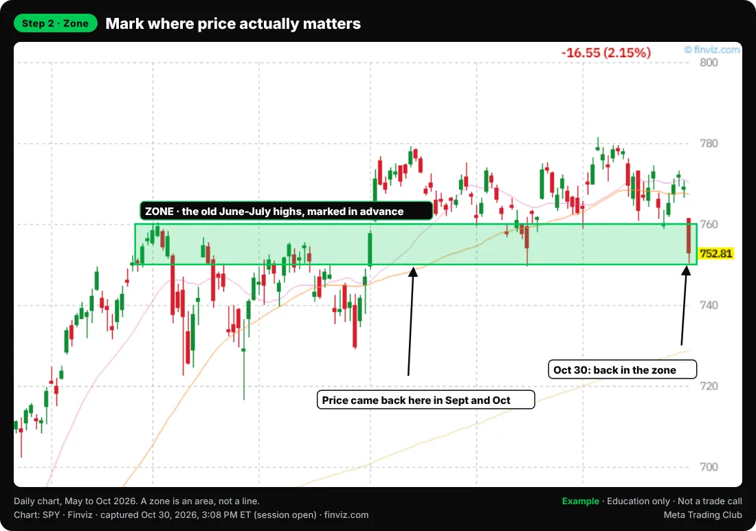 SPY daily chart with an example zone box at the old June-July highs