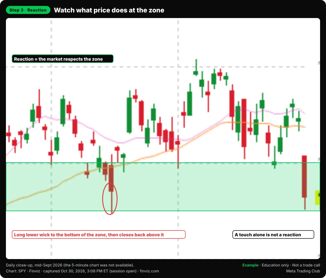 Close-up of SPY daily candles showing a long lower wick into the zone in mid-September 2026