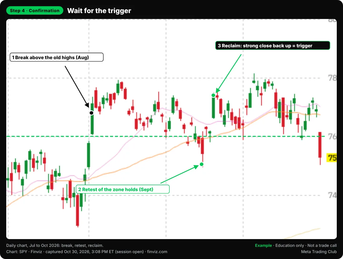 SPY daily chart marking the August break, the September retest of the zone, and the reclaim candle