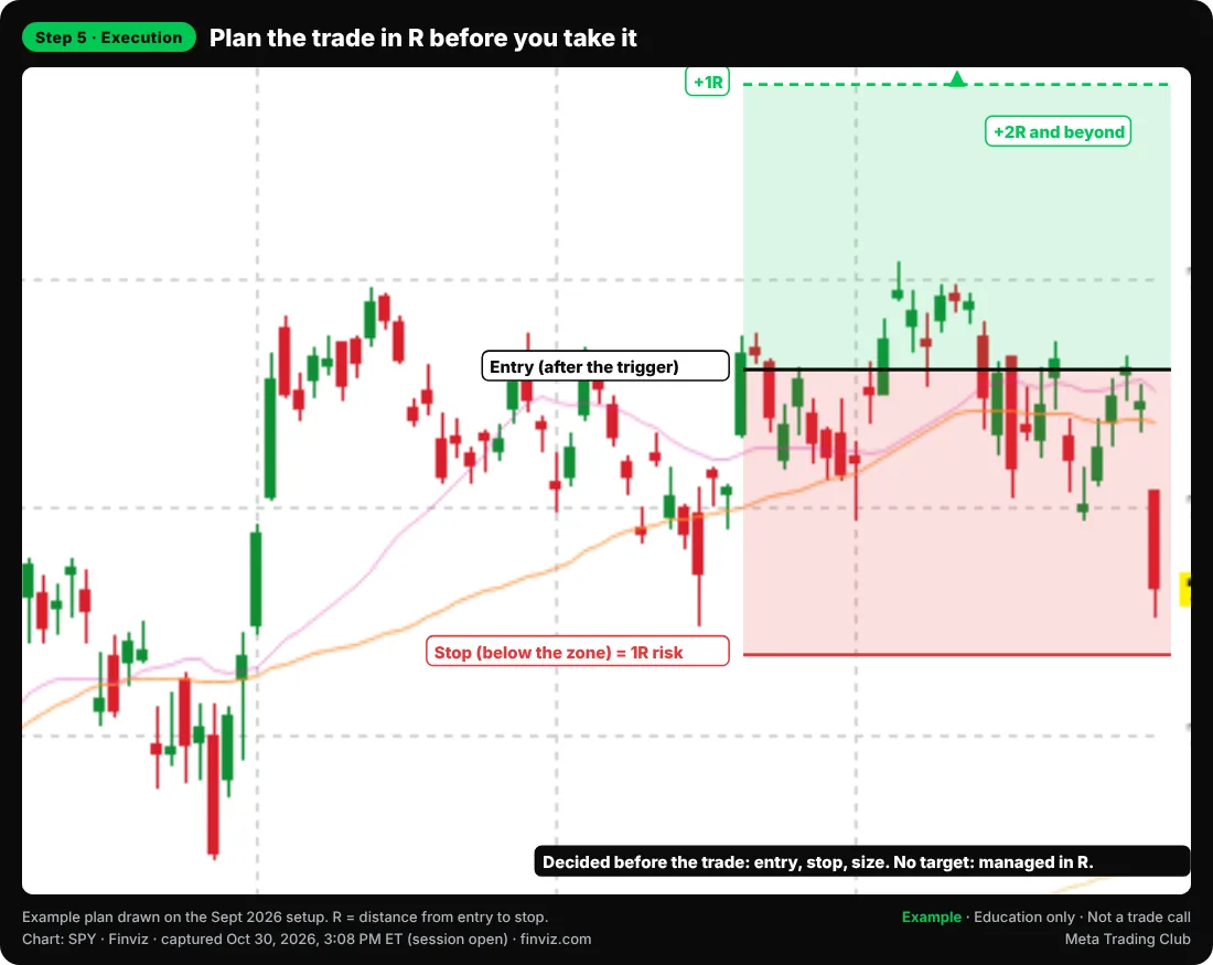 Example trade plan on SPY daily: entry after the trigger, stop below the zone equal to 1R, and +1R and +2R marked