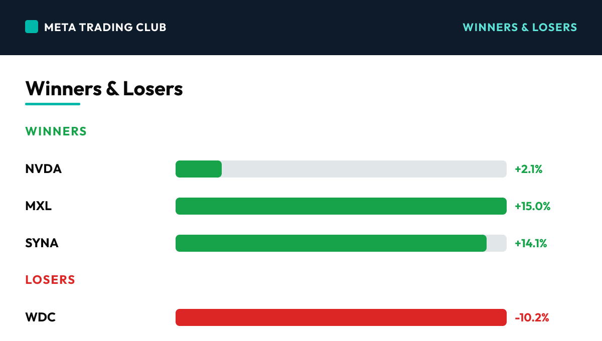 Today's biggest winners and losers Monday, October 5, 2026