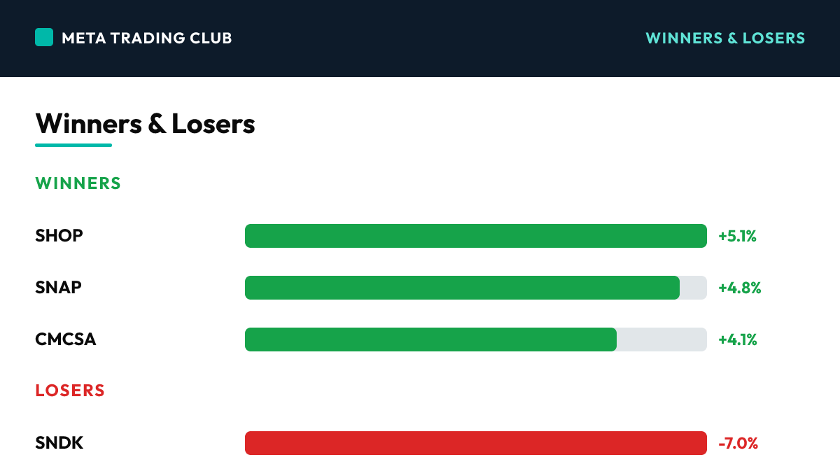 Today's biggest winners and losers Monday, October 12, 2026