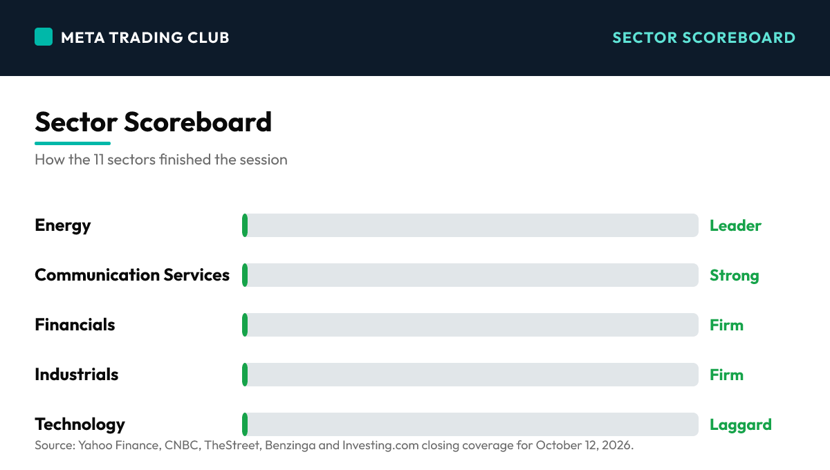 Sector performance scoreboard Monday, October 12, 2026