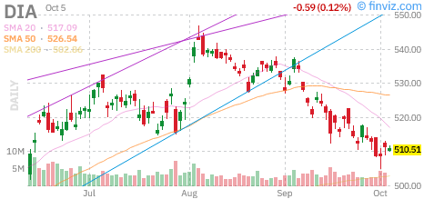 Dow (DIA) daily chart Monday, October 5, 2026