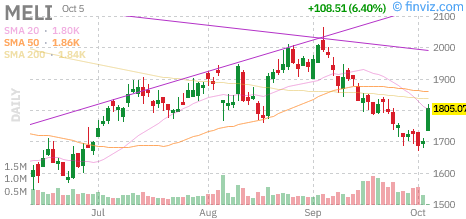 MercadoLibre (MELI) daily chart Monday, October 5, 2026
