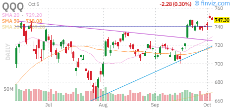 Nasdaq 100 (QQQ) daily chart Monday, October 5, 2026