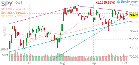 S&P 500 (SPY) daily chart Monday, October 5, 2026