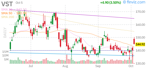 Vistra (VST) daily chart Monday, October 5, 2026