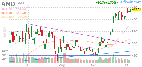 Advanced Micro Devices (AMD) daily chart Tuesday, October 6, 2026