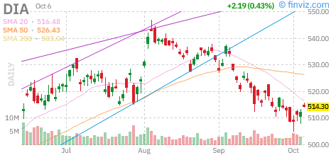 Dow (DIA) daily chart Tuesday, October 6, 2026