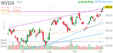 Nvidia (NVDA) daily chart Tuesday, October 6, 2026