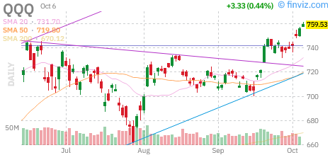 Nasdaq 100 (QQQ) daily chart Tuesday, October 6, 2026